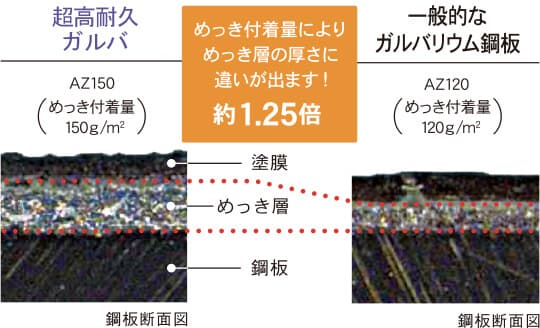 超高耐久ガルバのめっきであるAZ150は一般的なガルバリウム鋼板のめっきであるAZ120よりもめっきの付着量が多い