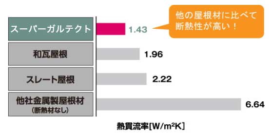 スーパーガルテクトは屋根が高温になるのを抑えて、室内への熱の侵入を防ぎます