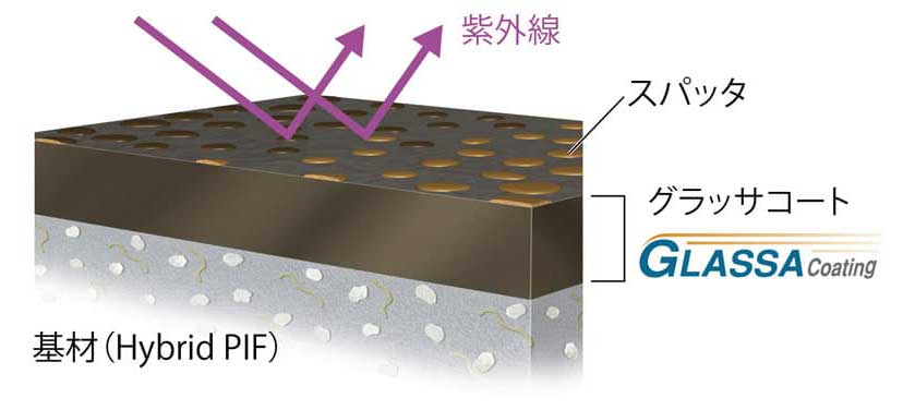 独自技術の「グラッサコート」で色あせを防ぐ