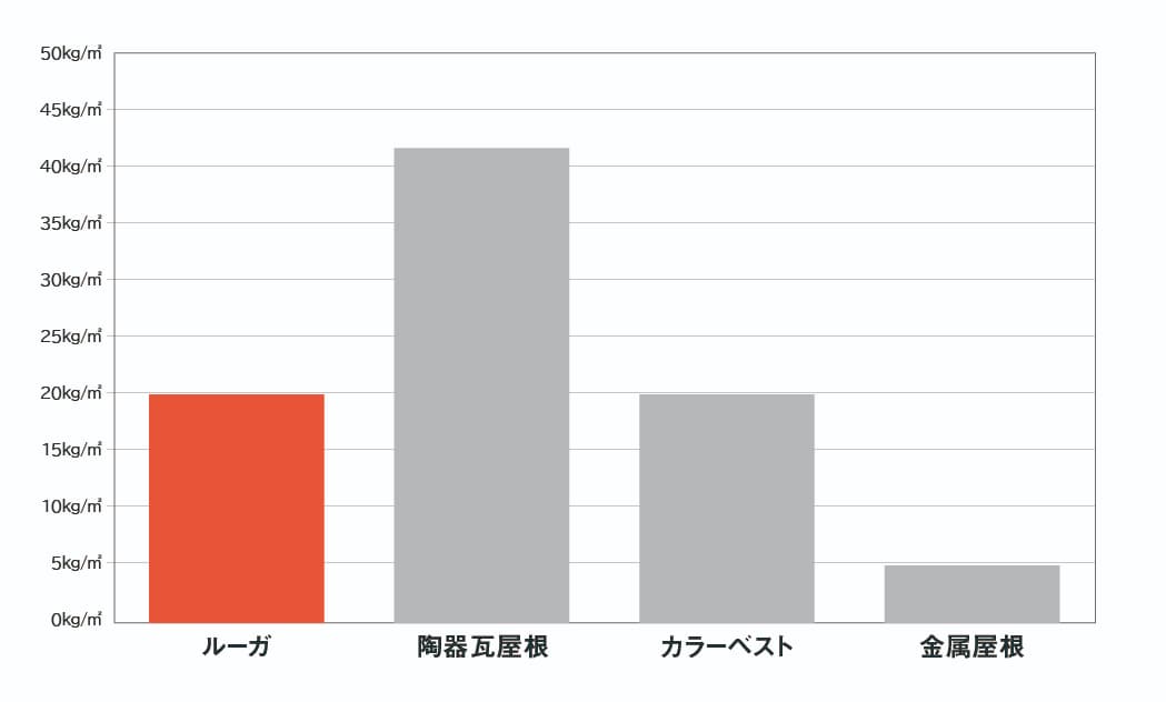 『ルーガ』は重さのある陶器製ではなく「樹脂混入繊維補強軽量セメント瓦」です。素材内の無数の気泡が従来の陶器製の瓦の半分以下の軽さを実現しました。
